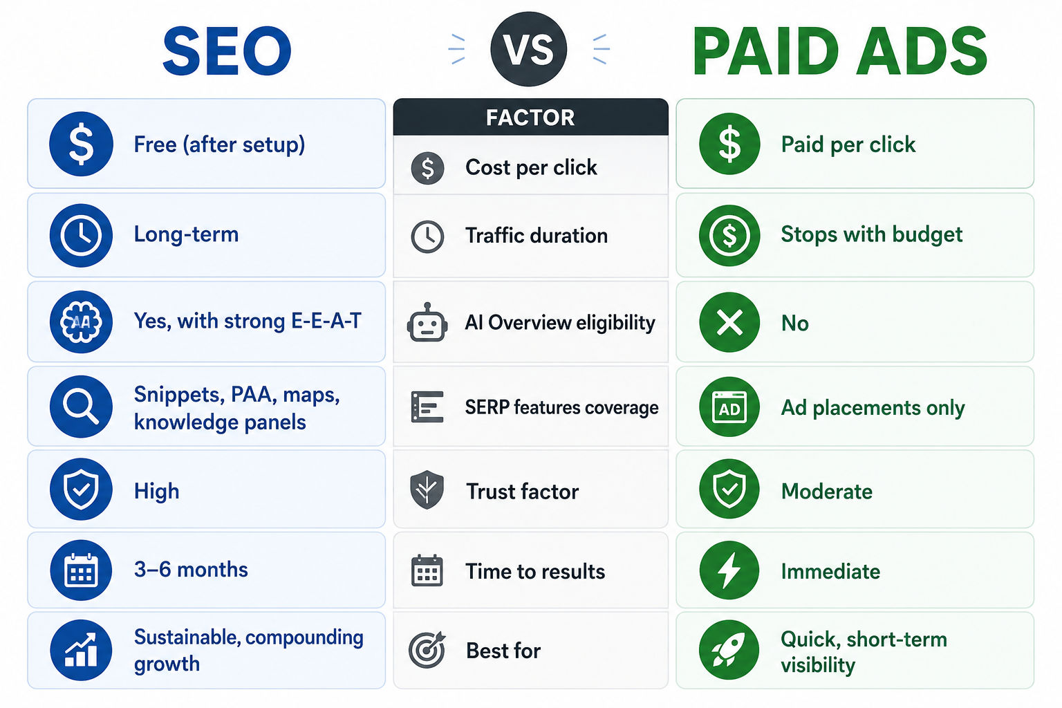 Infographic comparing SEO and Paid Ads across cost, traffic duration, AI Overview eligibility, SERP features, trust factor, and time to results. Infographic comparing SEO and Paid Ads across cost, traffic duration, AI Overview eligibility, SERP features, trust factor, and time to results.