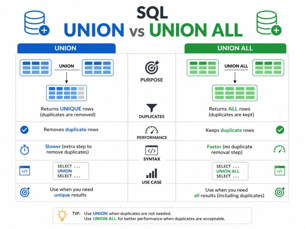 A clean white infographic comparing SQL UNION and UNION ALL, highlighting differences in duplicate handling, performance, syntax, and best use cases with simple diagrams and icons. A clean white infographic comparing SQL UNION and UNION ALL, highlighting differences in duplicate handling, performance, syntax, and best use cases with simple diagrams and icons.