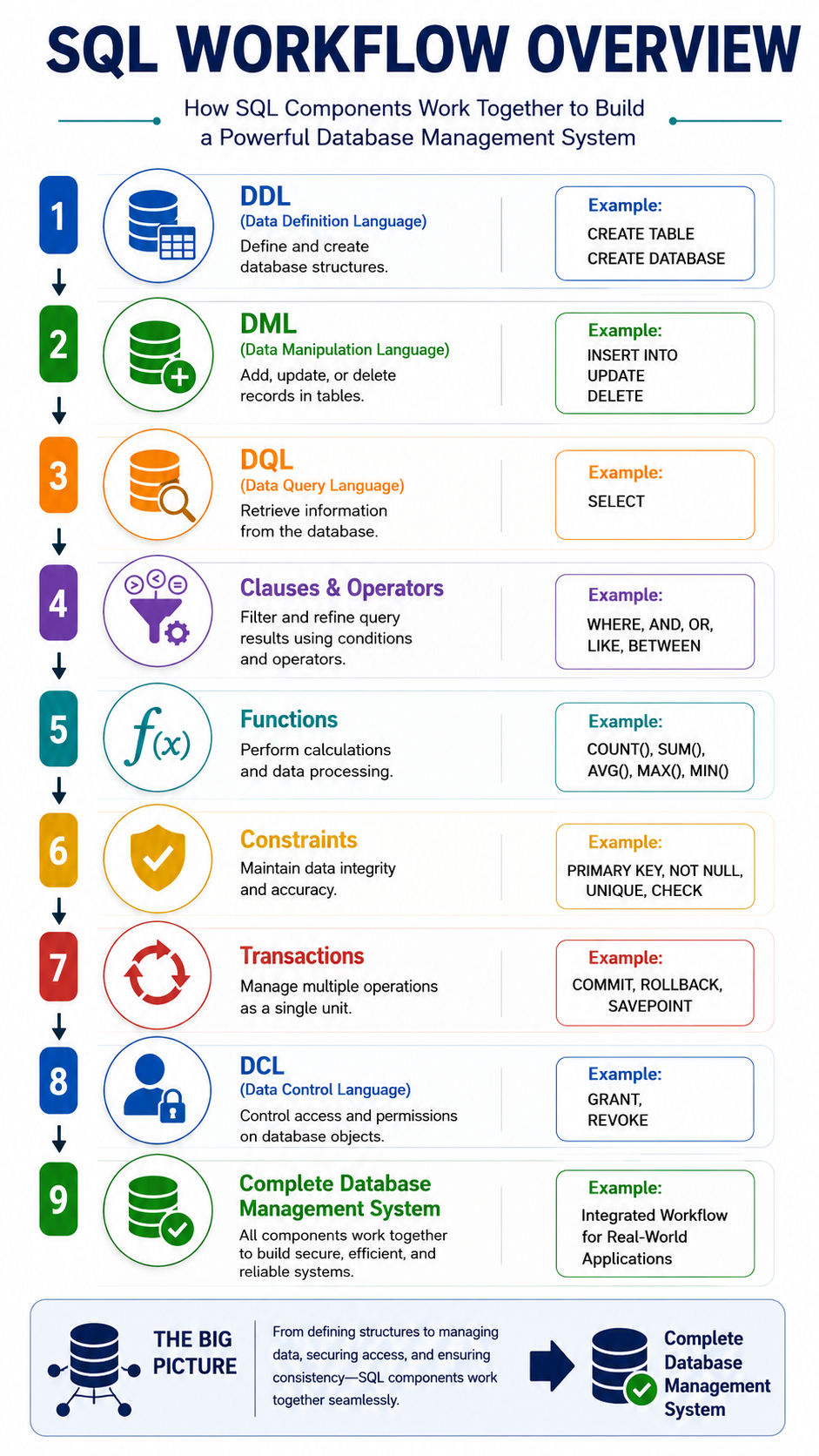 SQL workflow overview showing how DDL, DML, DQL, clauses and operators, functions, constraints, transactions, and DCL work together to build a complete database management system. SQL workflow overview showing how DDL, DML, DQL, clauses and operators, functions, constraints, transactions, and DCL work together to build a complete database management system.