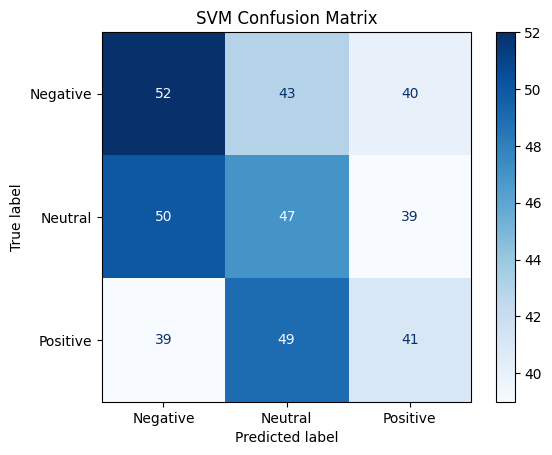 SVM Confusion Matrix