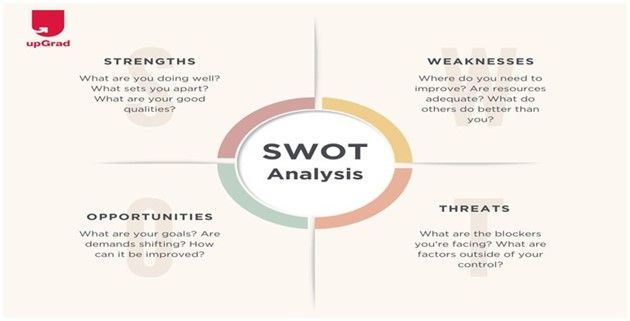 SWOT Analysis Strengths, Weaknesses, Opportunities, and Threats (SWOT) helps organizations assess internal and external factors.