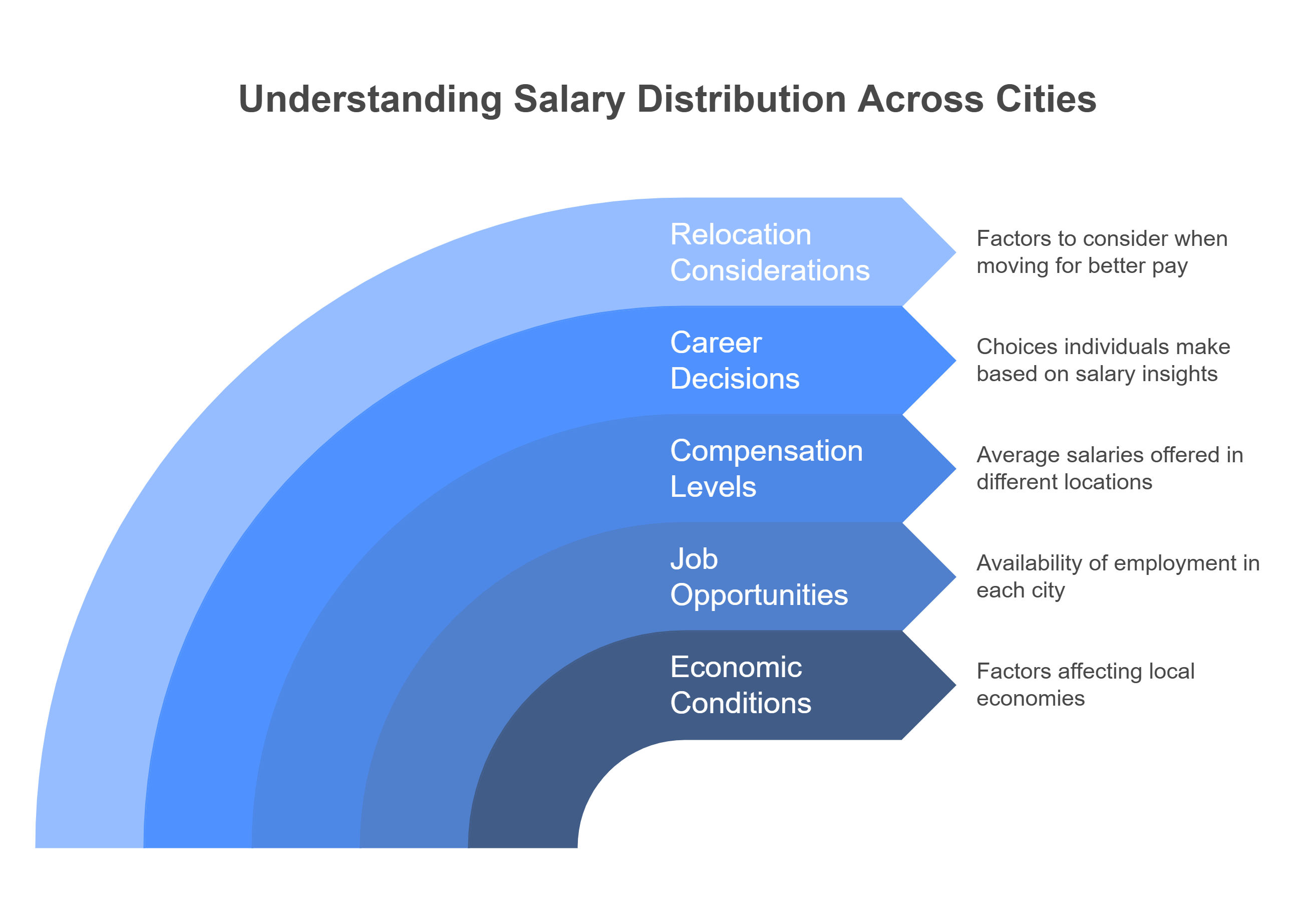Salary Distribution Across Cities Salary Distribution Across Cities