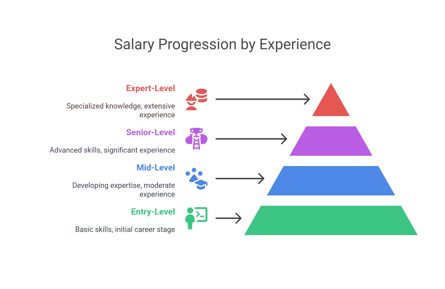 Salary Progression By Experience Salary Progression By Experience