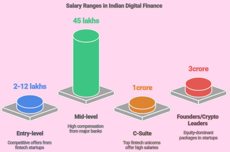 Salary trends in digital finance and banking Salary trends in digital finance and banking