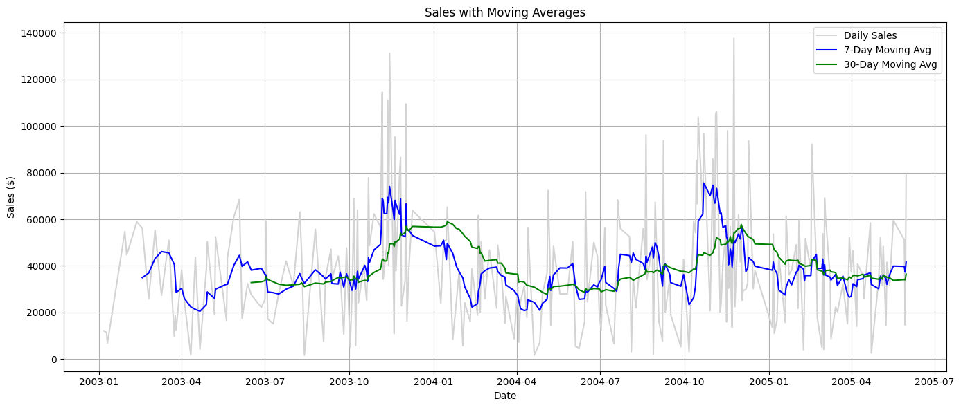 Sales with Moving Averages