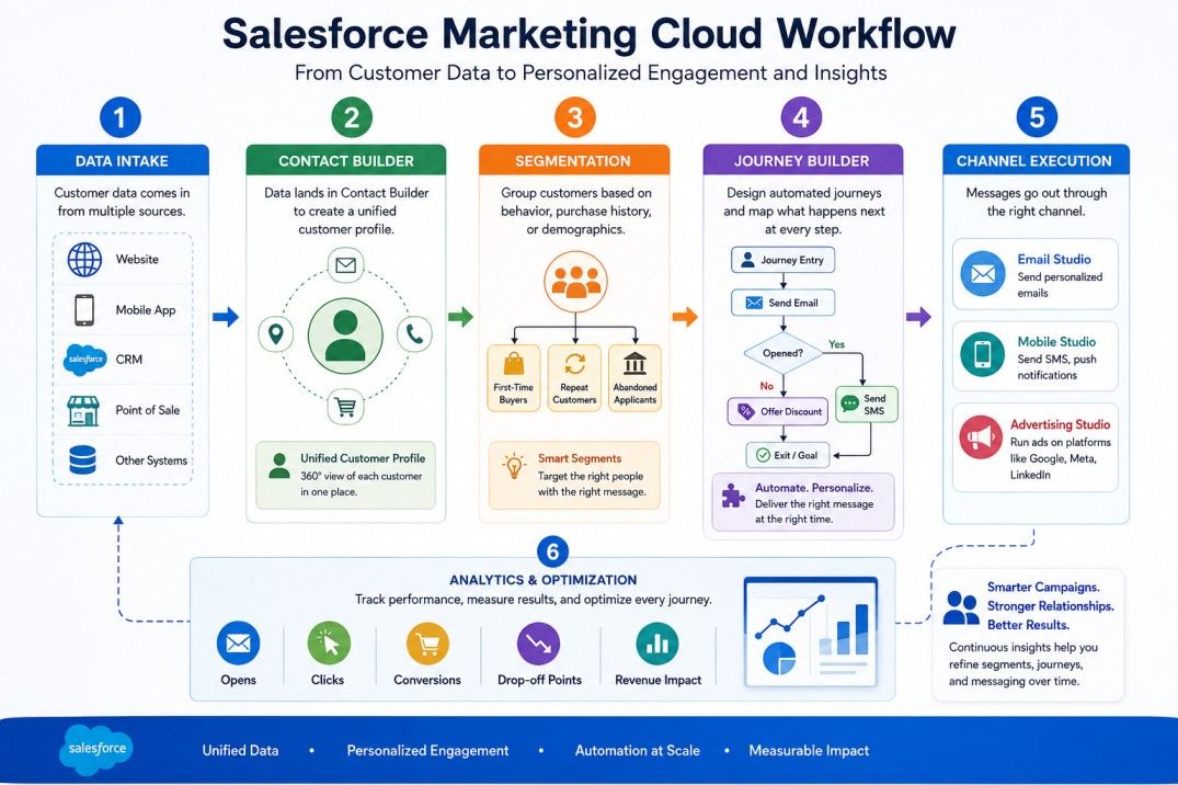 Salesforce Marketing Cloud workflow infographic showing customer data flow from Contact Builder and Journey Builder to Email Studio, Mobile Studio, Advertising Studio, and analytics. Salesforce Marketing Cloud workflow infographic showing customer data flow from Contact Builder and Journey Builder to Email Studio, Mobile Studio, Advertising Studio, and analytics.