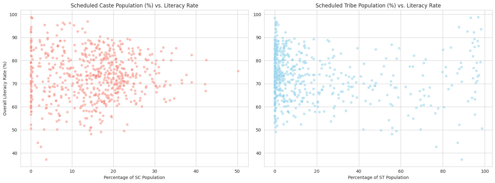 Scheduled Caste and Tribe Population (%) vs. Literacy Rate Scheduled Caste and Tribe Population (%) vs. Literacy Rate