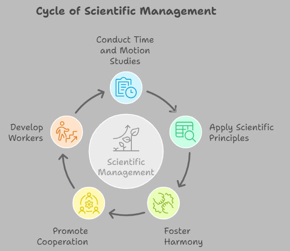 Cycle of scientific management Cycle of scientific management