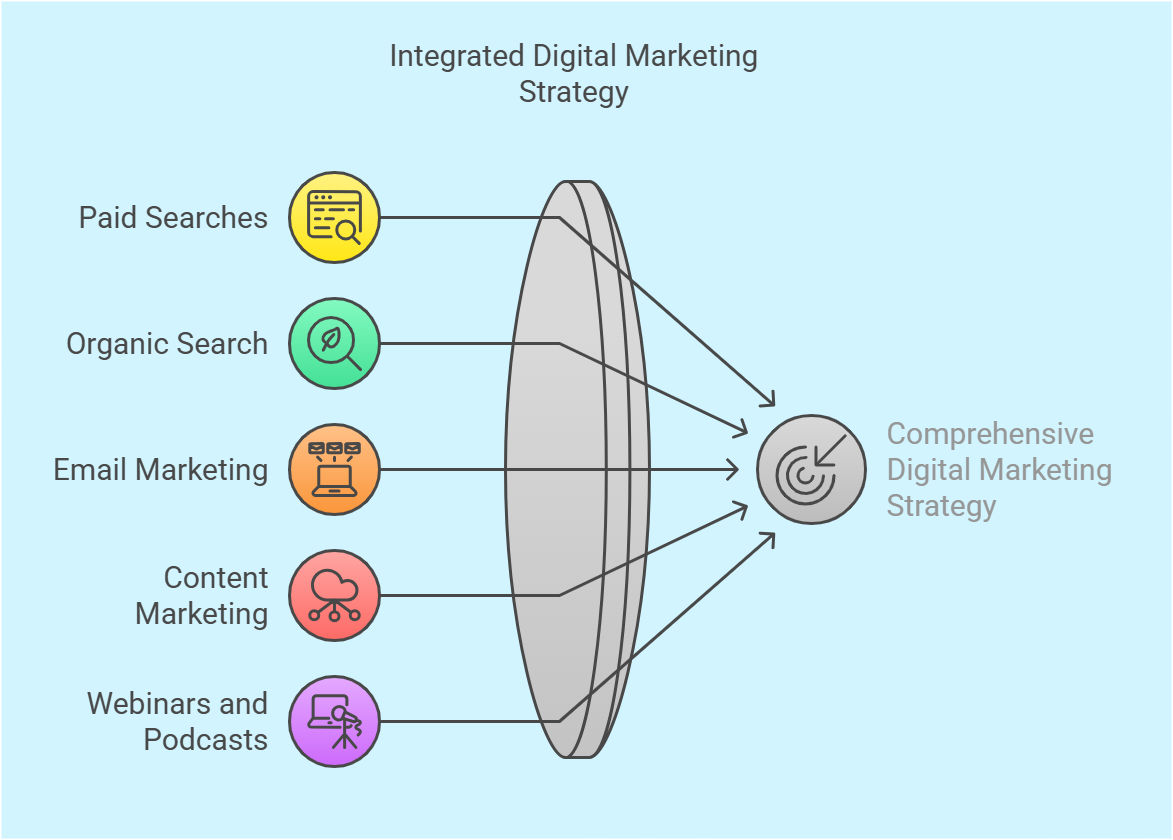 A visual representation of an Integrated Digital Marketing Strategy A visual representation of an Integrated Digital Marketing Strategy
