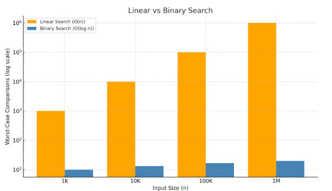 Linear vs Binary Search Linear vs Binary Search