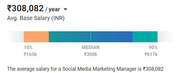 Social Media Manager Salary in India Social Media Manager Salary in India