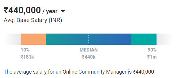 Community Management salary india Community Management salary india