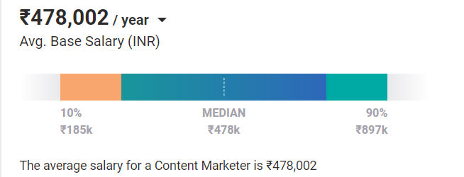 Content Marketing salary india Content Marketing salary india