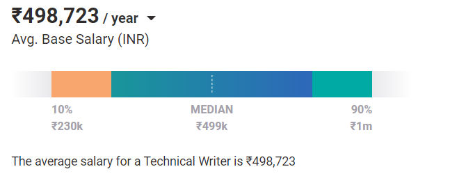 What is the Average Technical Writer salary in India based on skills What is the Average Technical Writer salary in India based on skills