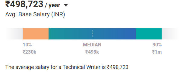 What is the Average Technical Writer salary in India based on location What is the Average Technical Writer salary in India based on location