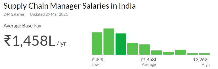 Supply Chain Management Salary in India Supply Chain Management Salary in India