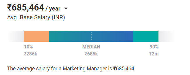 Marketing Manager Salary in India Marketing Manager Salary in India