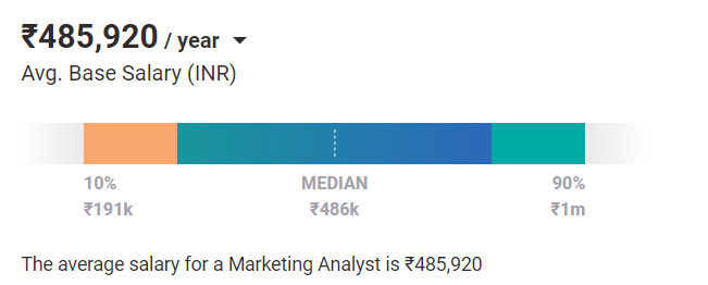 Marketing Analyst salary india Marketing Analyst salary india