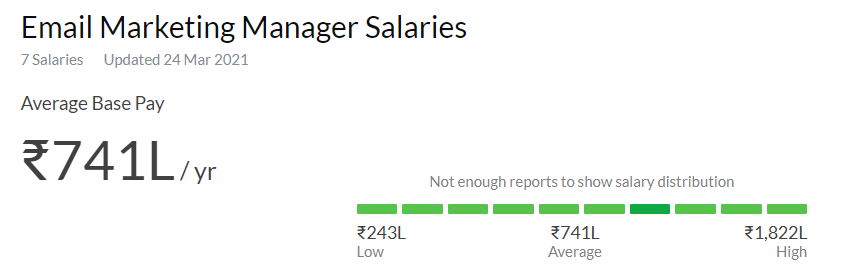 Email Marketing Manager salary india Email Marketing Manager salary india