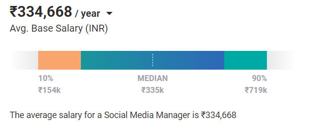 Social Media Manager salary india Social Media Manager salary india