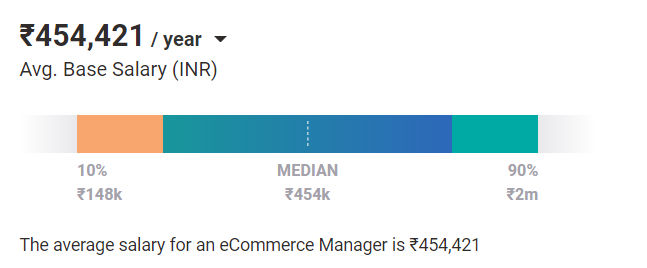 eCommerce Manager salary india eCommerce Manager salary india