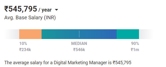 Digital Marketing Manager salary india Digital Marketing Manager salary india