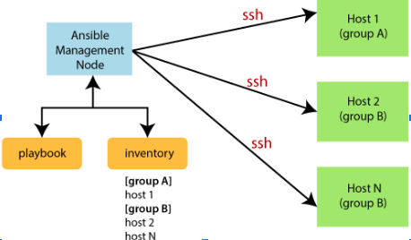The Ansible Workflow