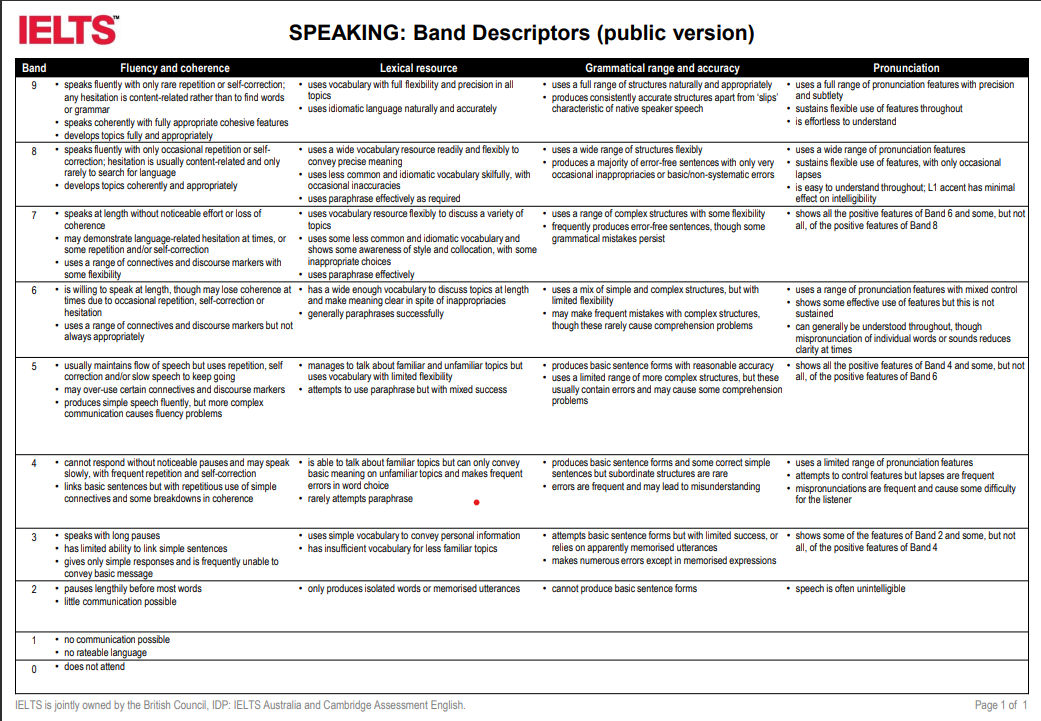 IELTS Speaking Band Description