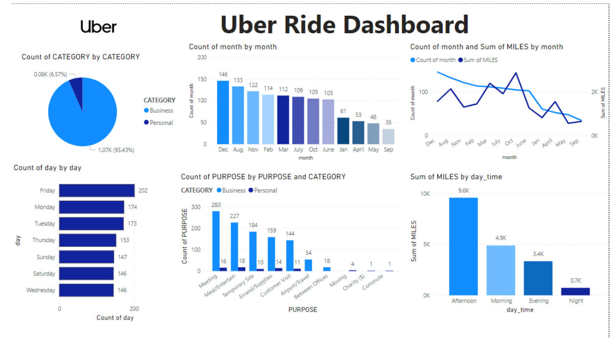 Uber Ride Dashboard