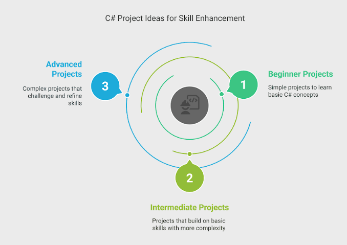 Project ideas for skill enhancement Project ideas for skill enhancement