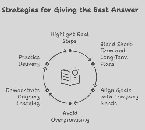 Six Strategies to Answer “What Are Your Career Goals?” Six Strategies to Answer “What Are Your Career Goals?”