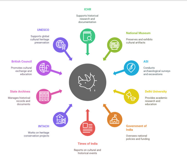Infographic showing organizations for history graduates: ICHR, National Museum, ASI, Delhi University, Government of India, Times of India, INTACH, State Archives, British Council, and UNESCO with their roles in research, preservation, education, policy, Infographic showing organizations for history graduates: ICHR, National Museum, ASI, Delhi University, Government of India, Times of India, INTACH, State Archives, British Council, and UNESCO with their roles in research, preservation, education, policy,
