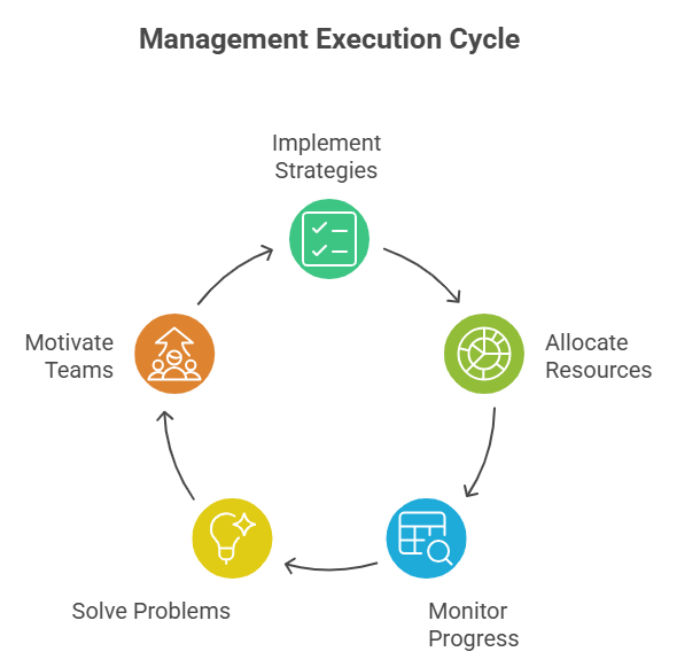 A visual representation of Management Execution Cycle showing Implement Strategies, Allocate Resources, Monitor Progress, Solve Problems, Motivate Teams. A visual representation of Management Execution Cycle showing Implement Strategies, Allocate Resources, Monitor Progress, Solve Problems, Motivate Teams.