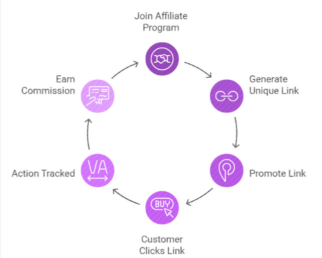 Affiliate Marketing Process Affiliate Marketing Process
