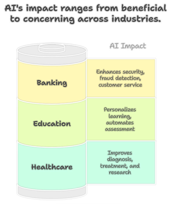 Infographic showing AI impact on banking, education, and healthcare. Infographic showing AI impact on banking, education, and healthcare.