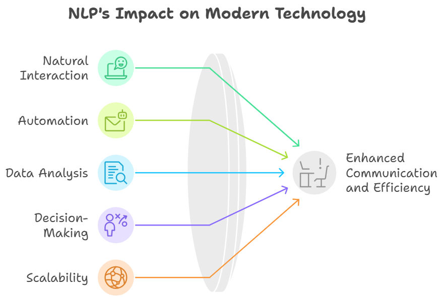 Illustration showing NLP’s impact on modern technology, highlighting natural interaction, automation, data analysis, decision-making, and scalability leading to enhanced communication and efficiency.