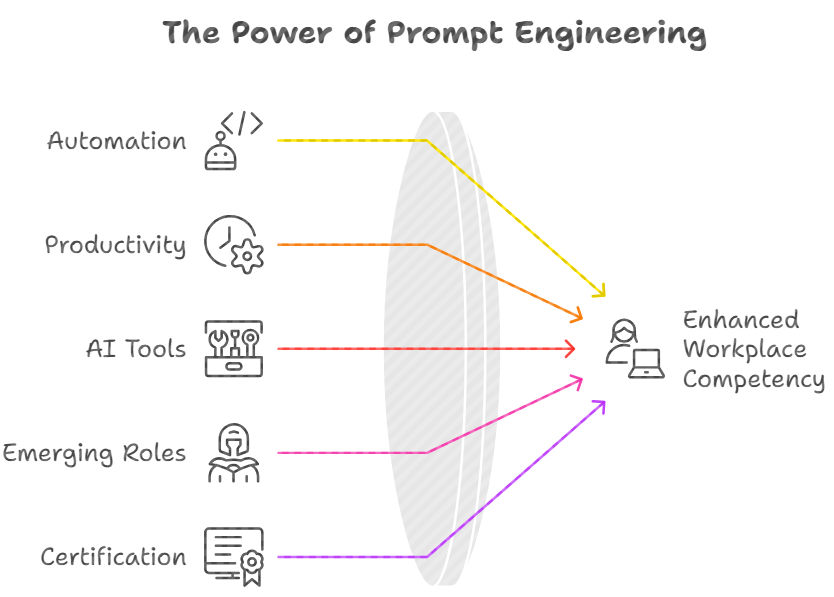 Diagram titled "The Power of Prompt Engineering" showing five elements, Automation, Productivity, AI Tools, Emerging Roles, and Certification, represented with icons and arrows pointing toward "Enhanced Workplace Competency."
