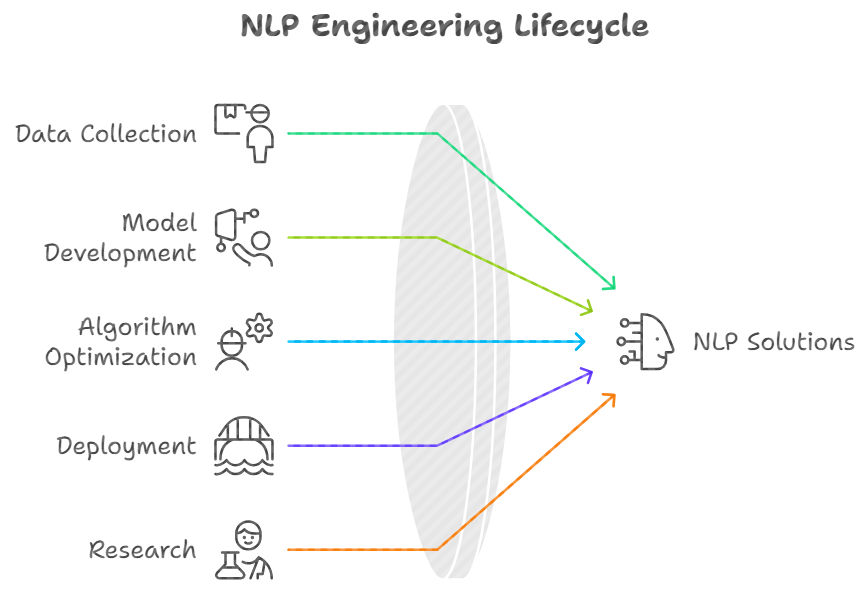 Diagram illustrating the NLP Engineering lifecycle, showing five stages, Data Collection, Model Development, Algorithm Optimization, Deployment, and Research, converging into NLP Solutions, with each stage represented by an icon and colored arrow. Diagram illustrating the NLP Engineering lifecycle, showing five stages, Data Collection, Model Development, Algorithm Optimization, Deployment, and Research, converging into NLP Solutions, with each stage represented by an icon and colored arrow.