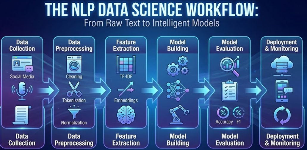 "Infographic showing the NLP data science workflow from raw text to intelligent models. Steps include Data Collection (social media, audio, documents), Data Preprocessing (cleaning, tokenization, normalization), Feature Extraction (TF-IDF, embeddings), Mo "Infographic showing the NLP data science workflow from raw text to intelligent models. Steps include Data Collection (social media, audio, documents), Data Preprocessing (cleaning, tokenization, normalization), Feature Extraction (TF-IDF, embeddings), Mo