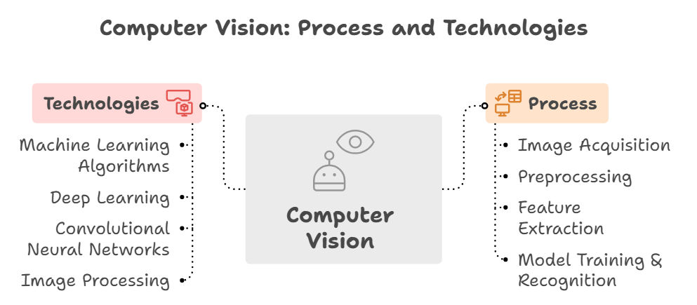 "Diagram illustrating Computer Vision process and technologies. On the left, technologies include Machine Learning Algorithms, Deep Learning, Convolutional Neural Networks, and Image Processing. In the center is Computer Vision, and on the right, the proc "Diagram illustrating Computer Vision process and technologies. On the left, technologies include Machine Learning Algorithms, Deep Learning, Convolutional Neural Networks, and Image Processing. In the center is Computer Vision, and on the right, the proc