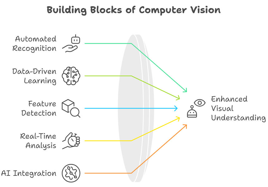 Diagram titled “Building Blocks of Computer Vision” showing key components, automated recognition, data-driven learning, feature detection, real-time analysis, and AI integration, converging to produce enhanced visual understanding. Diagram titled “Building Blocks of Computer Vision” showing key components, automated recognition, data-driven learning, feature detection, real-time analysis, and AI integration, converging to produce enhanced visual understanding.