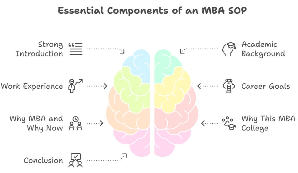 Illustration showing essential components of an MBA SOP, including strong introduction, academic background, work experience, career goals, why MBA and why now, why this MBA college, and conclusion, arranged around a central brain graphic. Illustration showing essential components of an MBA SOP, including strong introduction, academic background, work experience, career goals, why MBA and why now, why this MBA college, and conclusion, arranged around a central brain graphic.