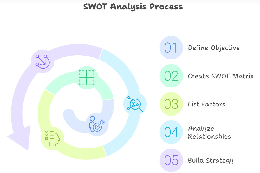 An infographic titled "SWOT Analysis Process" featuring a five-step spiral diagram: Define Objective, Create SWOT Matrix, List Factors, Analyze Relationships, Build Strategy An infographic titled "SWOT Analysis Process" featuring a five-step spiral diagram: Define Objective, Create SWOT Matrix, List Factors, Analyze Relationships, Build Strategy