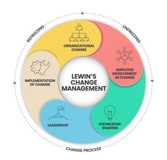 Lewin’s Change Management model showing unfreezing, change, and refreezing stages with key elements like leadership, employee involvement, and knowledge sharing.