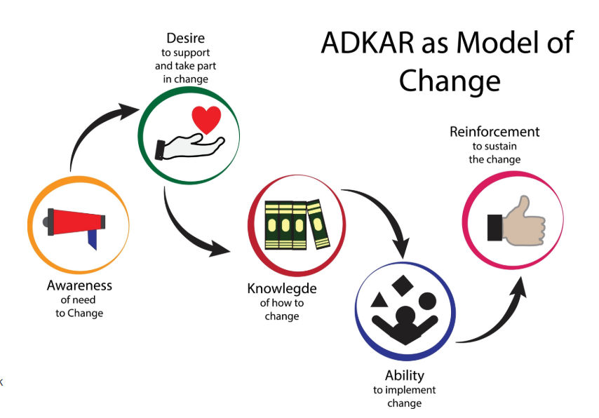 ADKAR change management model showing stages: awareness, desire, knowledge, ability, and reinforcement.