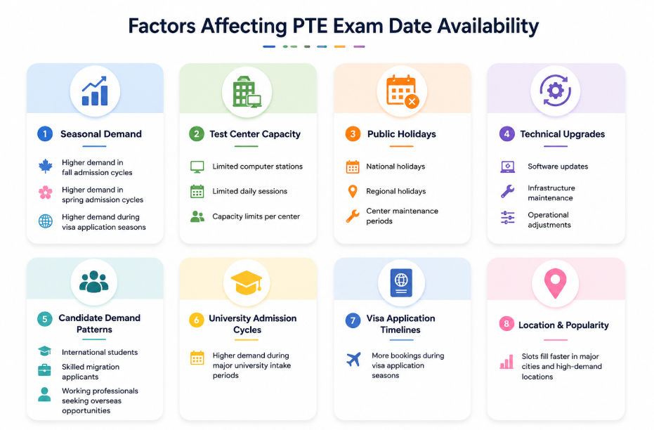 Infographic showing how seasonal demand, test center capacity, holidays, maintenance schedules, and admission deadlines affect PTE exam date availability.