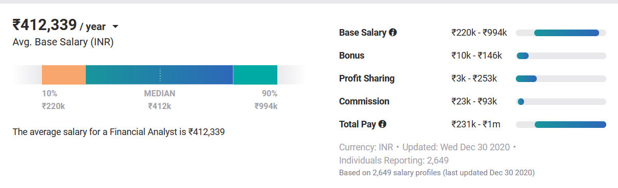 Salary of a Financial Analyst india Salary of a Financial Analyst india