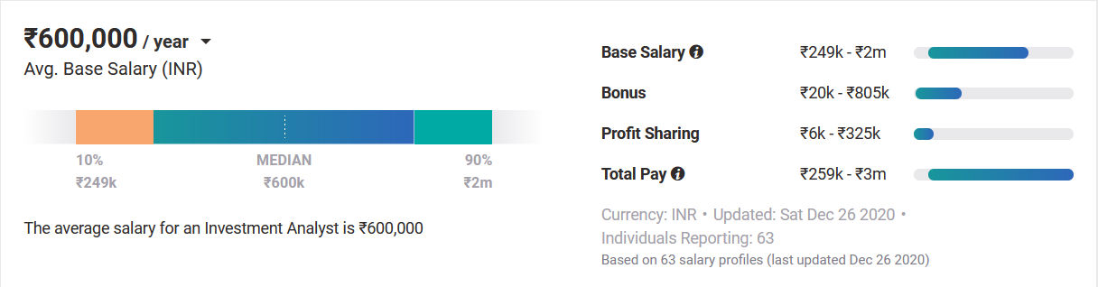 Salary of an Investment Analyst india Salary of an Investment Analyst india