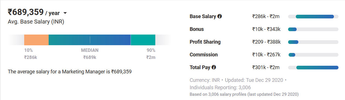 Salary of a Marketing Manager india Salary of a Marketing Manager india