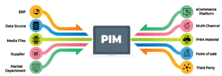 Working of PIM